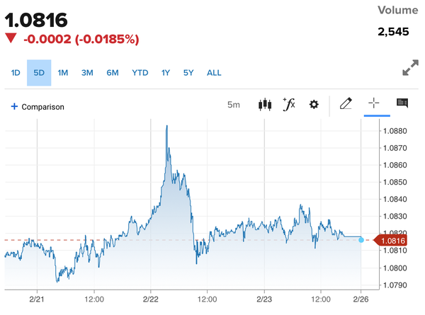 Tỷ giá Euro hôm nay 26/2/2024: Đồng Euro suy yếu, Ngân hàng Nhà nước giảm 21 VND/EUR chiều bán