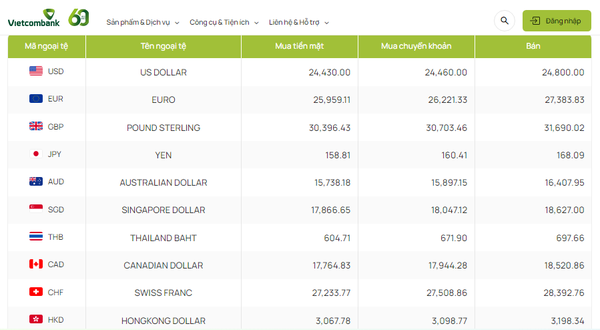 Tỷ giá AUD hôm nay 26/2/2024: Giá đô Úc Vietcombank, Vietinbank tăng; AUD BIDV, TP Bank giảm