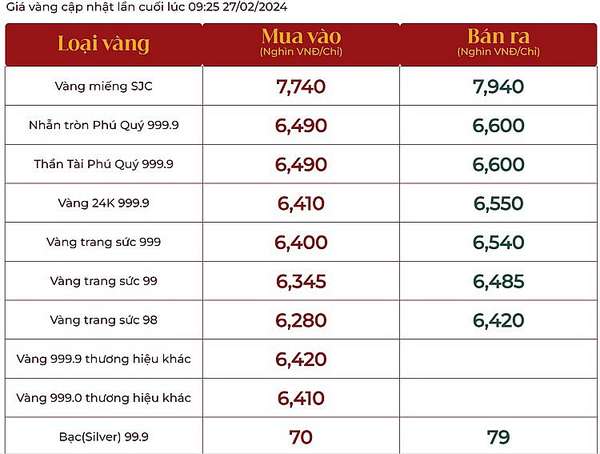 Giá vàng SJC hôm nay tăng hơn 600 ngàn, vàng nhẫn 999.9 vượt 66 triệu đồng/lượng