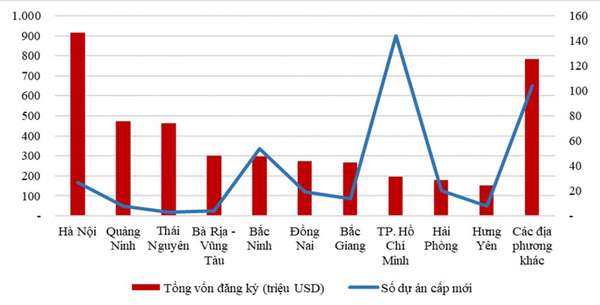 Hà Nội dẫn đầu cả nước về thu hút FDI 2 tháng đầu năm
