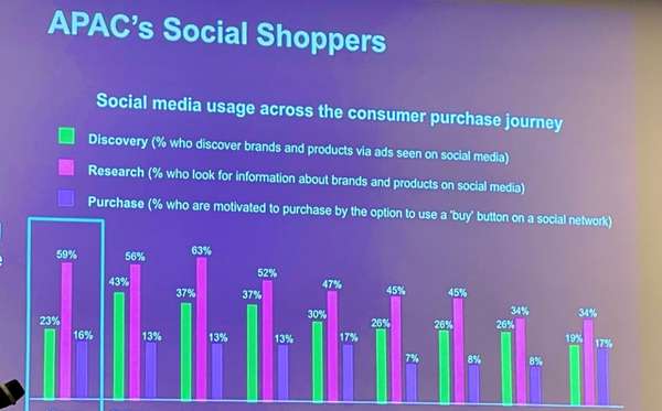 59% người dùng sử dụng mạng xã hội là công cụ nghiên cứu sản phẩm