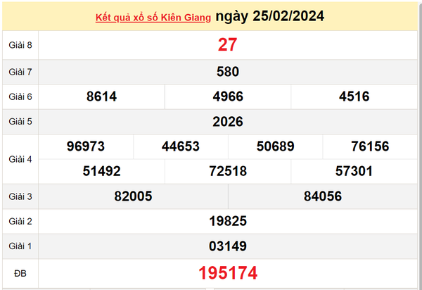XSKG 3/3, Xem kết quả xổ số Kiên Giang hôm nay 3/3/2024, xổ số Kiên Giang ngày 3 tháng 3