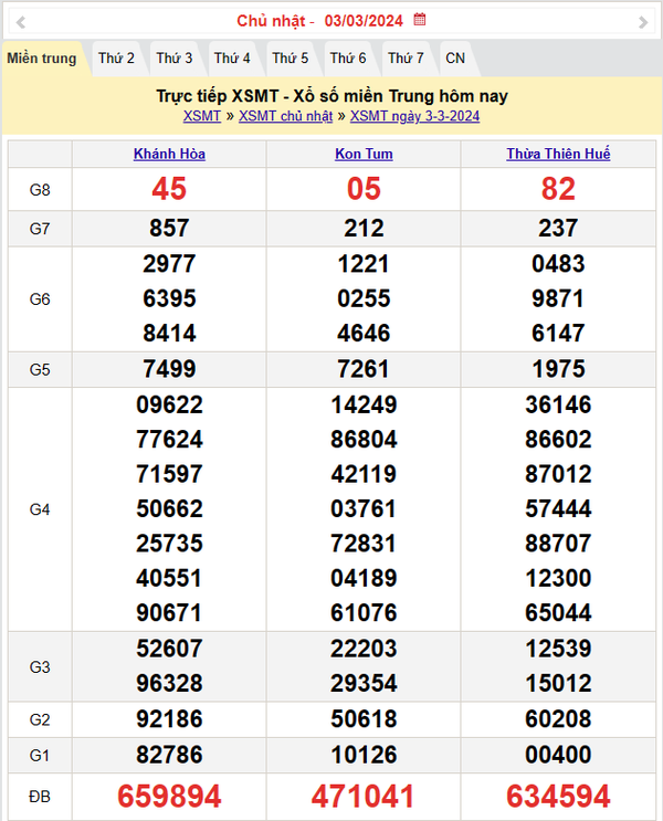 Kết quả Xổ số miền Trung ngày 4/3/2024, KQXSMT ngày 4 tháng 3, XSMT 4/3, xổ số miền Trung hôm nay