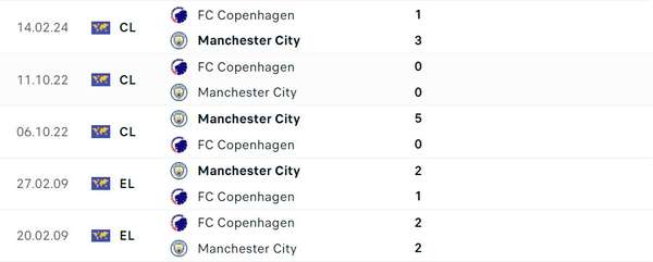 Nhận định bóng đá Man City và Copenhagen (03h00 ngày 7/3), Vòng 1/8 Champions League