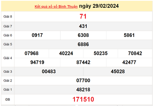 XSBTH 7/3, Kết quả xổ số Bình Thuận hôm nay 7/3/2024, KQXSBTH thứ Năm ngày 7 tháng 3