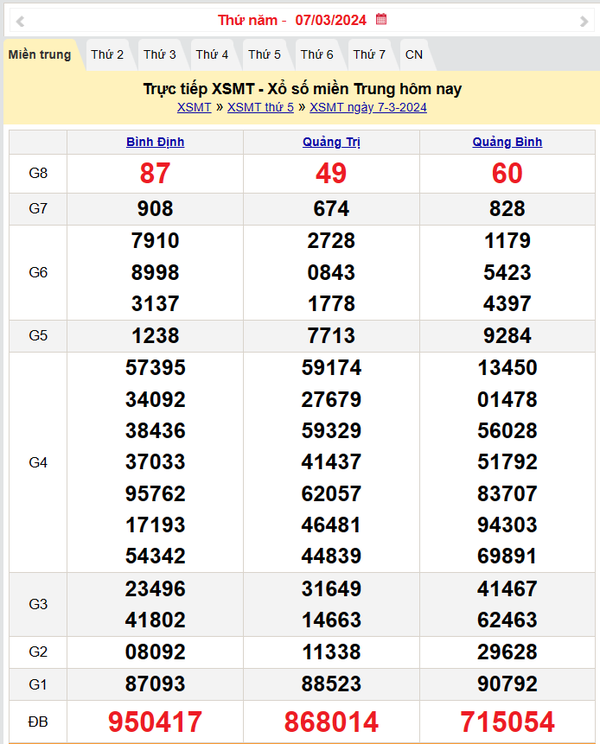 Kết quả Xổ số miền Trung ngày 7/3/2024, KQXSMT ngày 7 tháng 3, XSMT 7/3