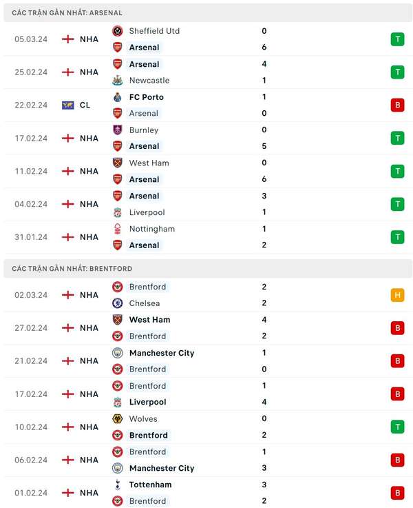 Nhận định bóng đá Arsenal và Brentford (00h30 ngày 10/3), Vòng 28 Ngoại hạng Anh