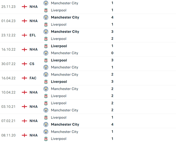 Nhận định bóng đá Liverpool và Man City (22h45 ngày 10/03), Vòng 28 Ngoại hạng Anh 2023/2024