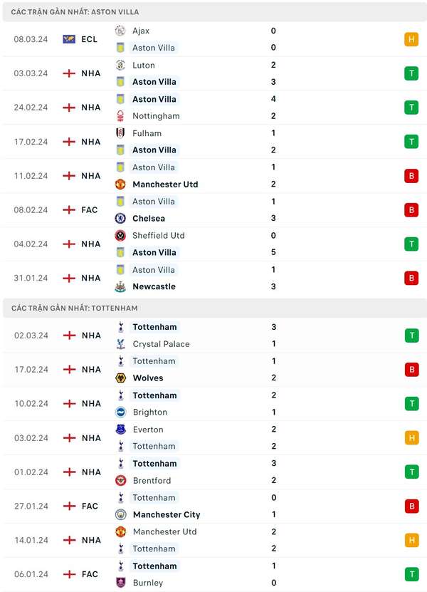 Nhận định bóng đá Aston Villa và Tottenham (20h00 ngày 10/03), Vòng 28 Ngoại hạng Anh 2023/2024