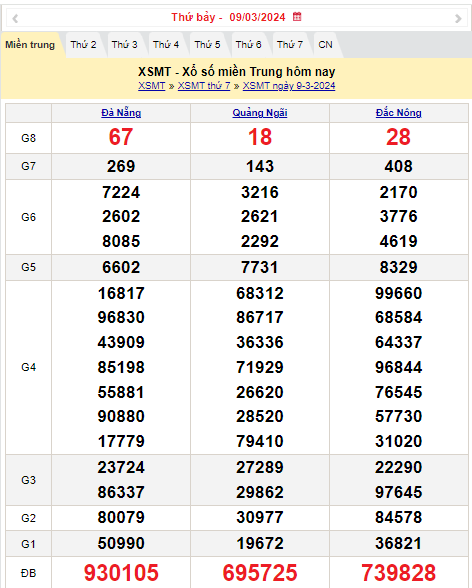 Kết quả Xổ số miền Trung ngày 9/3/2024, KQXSMT ngày 9 tháng 3, XSMT 9/3