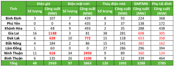 Khu vực Nam miền Trung và Tây Nguyên: Năng lượng tái tạo đạt hơn 10.000MW