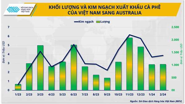 Thị trường hàng hoá được hưởng lợi thế nào từ thương mại Việt Nam – Australia?