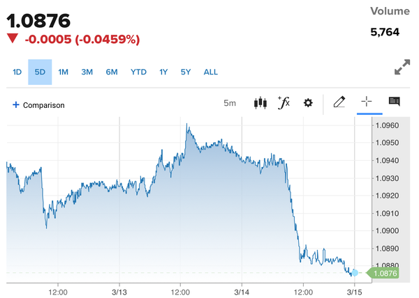 Tỷ giá Euro hôm nay 15/3/2024: Đồng Euro lao dốc, Ngân hàng Nhà nước giảm 167 VND/EUR