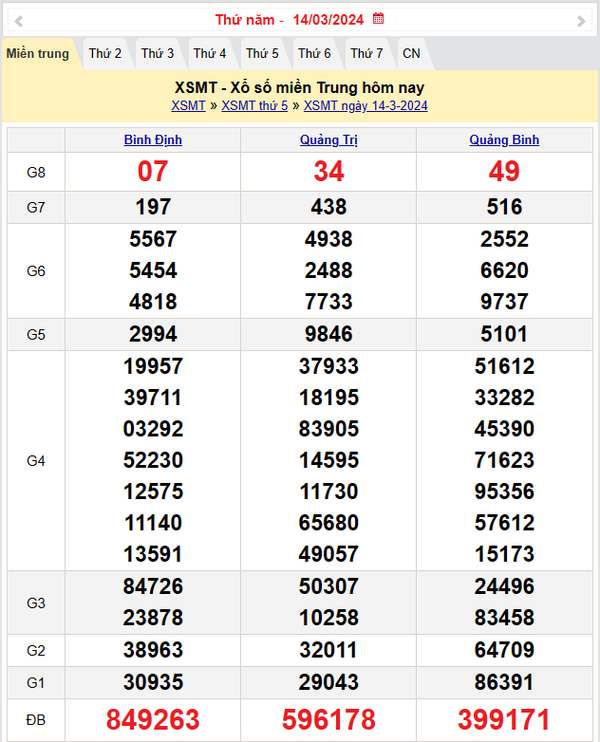 Kết quả Xổ số miền Trung ngày 14/3/2024, KQXSMT ngày 14 tháng 3, XSMT 14/3