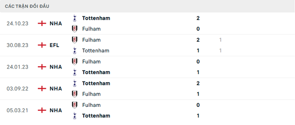 Nhận định bóng đá Fulham và Tottenham (00h30 ngày 17/3), Vòng 29 Ngoại hạng Anh