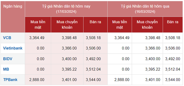 Tỷ giá Nhân dân tệ hôm nay 17/3/2024: CNY các ngân hàng ổn định giá, chợ đen bán ra giảm 10 VND/CNY