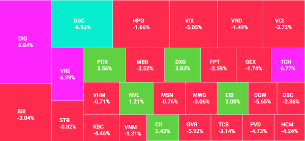 Nhiều cổ phiếu chạm sàn, VN-Index giảm hơn 20 điểm