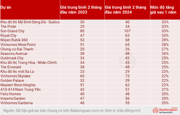 Giá chung cư tại Hà Nội sẽ tiếp tục tăng?