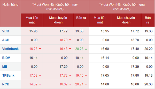 Tỷ giá Won Hàn Quốc hôm nay 23/3/2024: Giá Won tại Vietcombank, MB cùng giảm