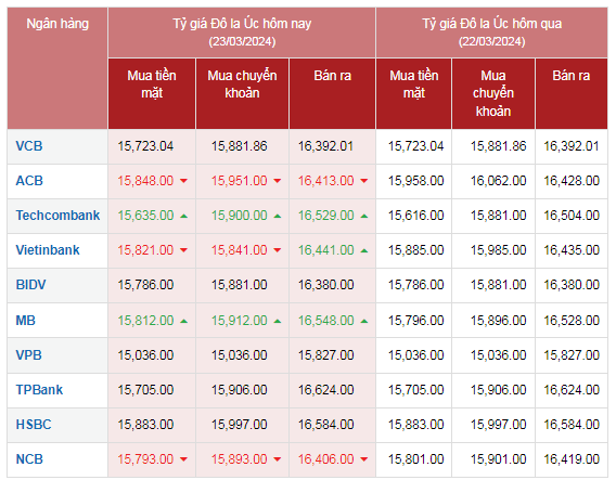 Tỷ giá AUD hôm nay 23/3/2024: Giá đô Úc tại Techcombank, MB tăng; AUD chợ đen giảm