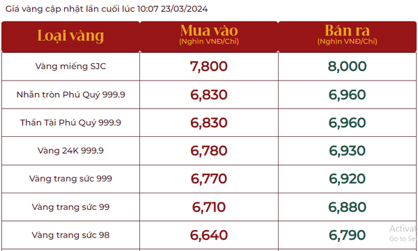 Giá vàng SJC hôm nay tăng mạnh, vàng nhẫn 999.9 giảm còn 69,63 triệu đồng/lượng