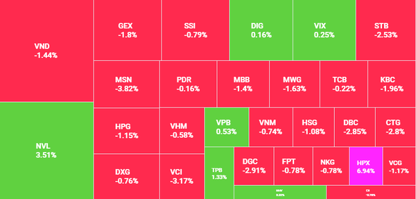 Thị trường chìm trong sắc đỏ, VN-Index giảm gần 14 điểm