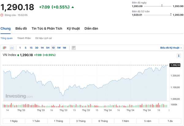 Cổ phiếu TCB bùng nổ giao dịch, VN-Index cán mốc 1.290 điểm