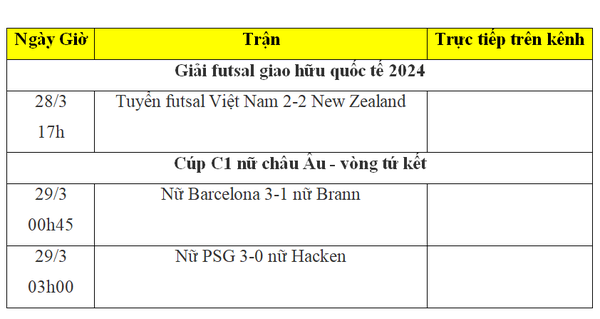 Kết quả bóng đá hôm nay 29/3: Futsal Việt Nam chia điểm tiếc nuối trước New Zealand