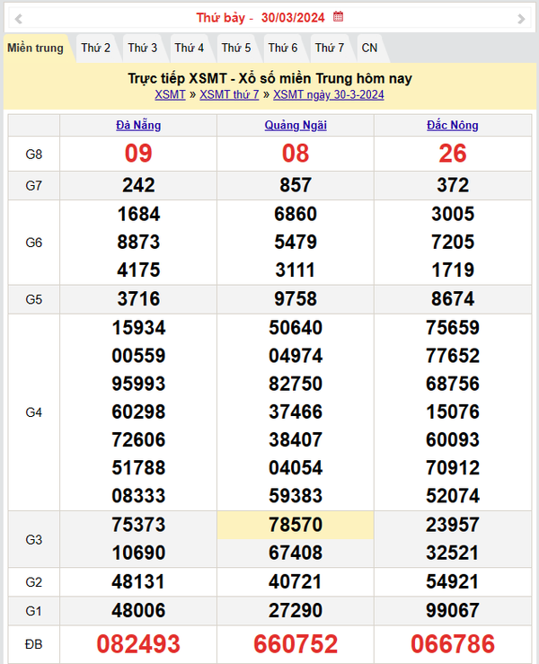 Kết quả Xổ số miền Trung ngày 31/3/2024, KQXSMT ngày 31 tháng 3, XSMT 31/3, xổ số miền Trung hôm nay