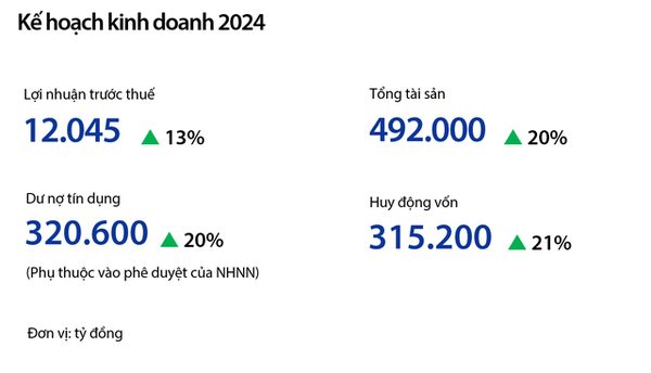 ĐHĐCĐ VIB năm 2024: Thông qua kế hoạch chia cổ tức 29,5%, kế hoạch lợi nhuận 12.045 tỉ đồng