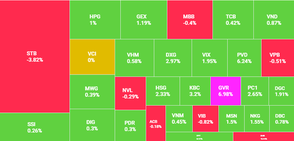 Thị trường đảo chiều kéo VN-Index tăng gần 6 điểm