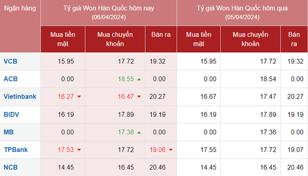 Tỷ giá Won Hàn Quốc hôm nay 6/4/2024: Giá Won tại các ngân hàng ổn định, chợ đen tăng