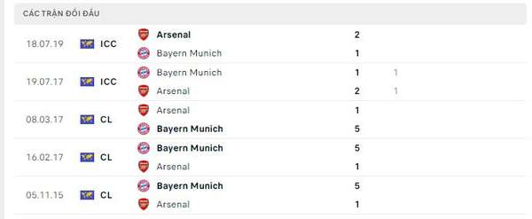 Nhận định bóng đá Arsenal và Bayern Munich (2h00 ngày 10/4), vòng tứ kết Champions League