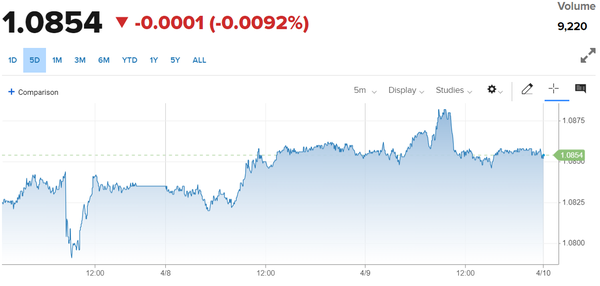 Tỷ giá Euro hôm nay 10/4/2024: Đồng Euro có sắc xanh, đỏ đan xen