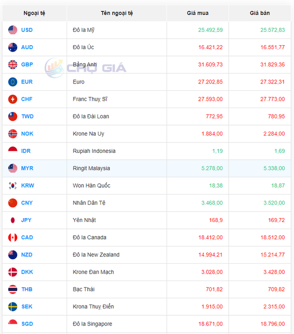 Tỷ giá AUD hôm nay 11/4/2024: Giá đô Úc tại MB, Vietinbank giảm hai chiều; AUD chợ đen cùng giảm