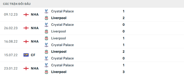 Nhận định bóng đá Liverpool và Crystal Palace (20h00 ngày 14/4), Vòng 33 Ngoại hạng Anh