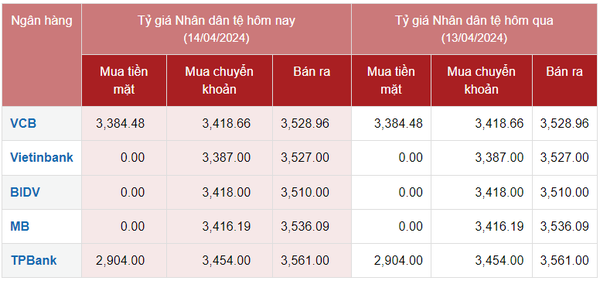 Tỷ giá Nhân dân tệ hôm nay 14/4/2024: Đồng Nhân dân tệ giá không đổi ngày nghỉ; Vietcombank mua CNY 3.384,48 VNĐ/CNY