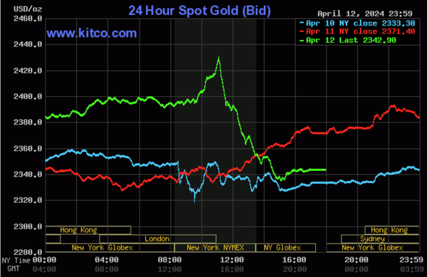 Giá vàng diễn biến trái chiều, vàng SJC tăng nhẹ, vàng nhẫn 999.9 giảm còn 76,50 triệu đồng/lượng