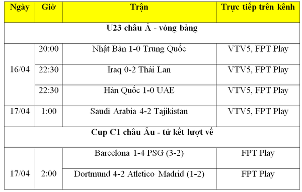 Kết quả bóng đá hôm nay 17/4: U23 Thái Lan gây địa chấn, Barca và Atletico cùng bị loại