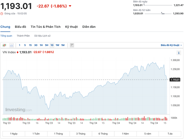 Thị trường lao dốc, VN-Index rơi “thủng” mốc 1.200 điểm