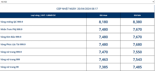 Giá vàng SJC hôm nay tiếp đà tăng, chạm mốc 84 triệu đồng/lượng, vàng nhẫn 999.9 giảm nhẹ