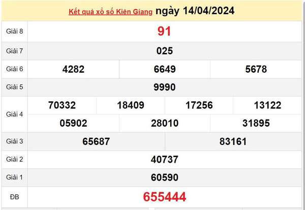 XSKG 28/4, Xem kết quả xổ số Kiên Giang hôm nay 28/4/2024, xổ số Kiên Giang ngày 28 tháng 4