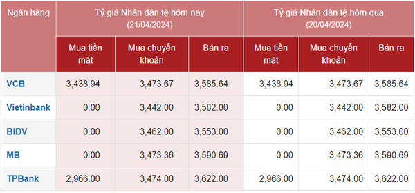 Tỷ giá Nhân dân tệ hôm nay 21/4/2024: CNY ngày nghỉ cuối tuần giá ổn định