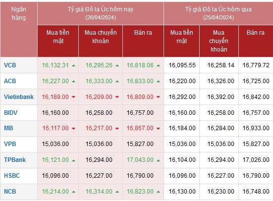 Tỷ giá AUD hôm nay 26/4/2024: Đô Úc tại MB, VietinBank giảm; AUD ACB, Vietcombank tăng