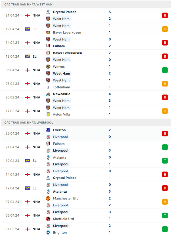 Nhận định bóng đá West Ham và Liverpool (18h30 ngày 27/4), Vòng 35 Ngoại hạng Anh