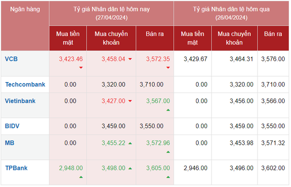 Tỷ giá Nhân dân tệ hôm nay 27/4/2024: Giá CNY giảm hai chiều tại VCB; Vietinbank, MB, TPBank tăng chiều bán