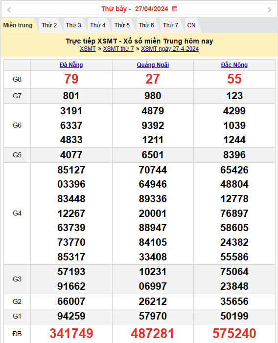 Kết quả Xổ số miền Trung ngày 28/4/2024, KQXSMT ngày 28 tháng 4, XSMT 28/4, xổ số miền Trung hôm nay