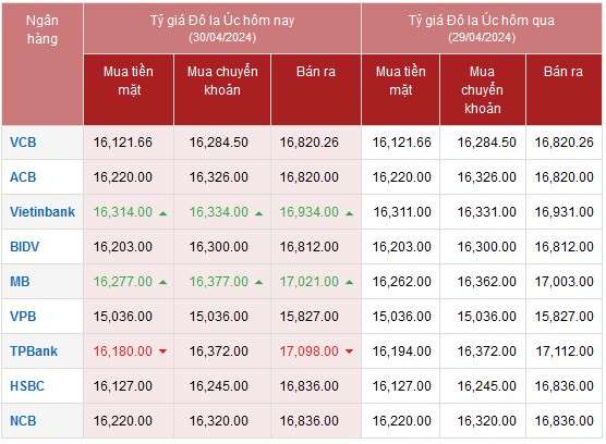 Tỷ giá AUD hôm nay 30/4/2024: Đô Úc tại MB, Vietinbank tăng; AUD TP Bank giảm hai chiều