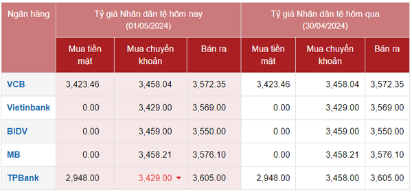 Tỷ giá Nhân dân tệ hôm nay 1/5/2024: Ngày cuối cùng của dịp nghỉ lễ, giá CNY các ngân hàng ổn định