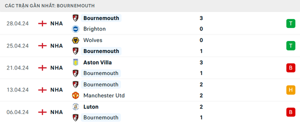 Nhận định bóng đá Arsenal và Bournemouth (18h30 ngày 04/5), Vòng 36 Ngoại hạng Anh